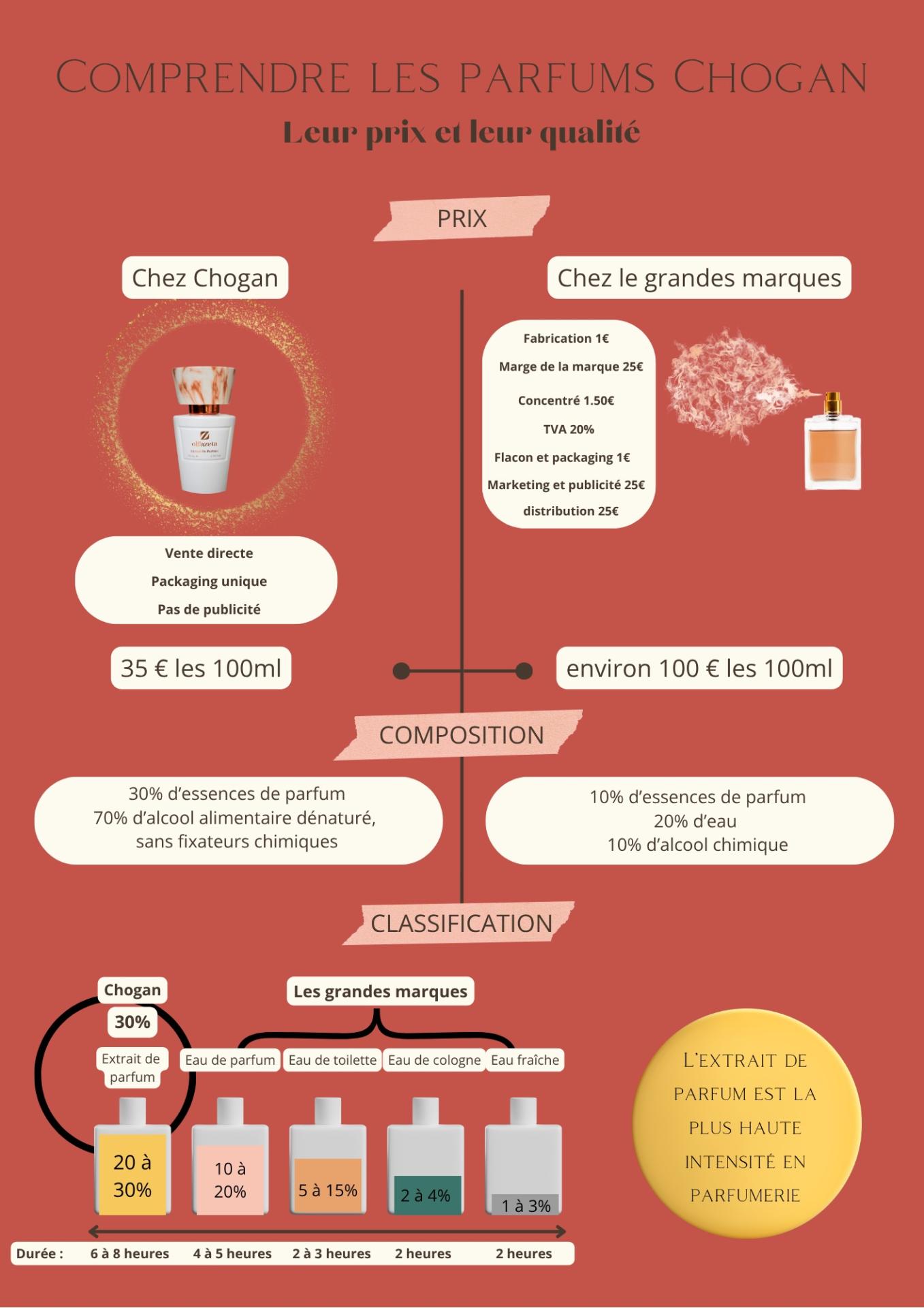 Comprendre parfums chogan
